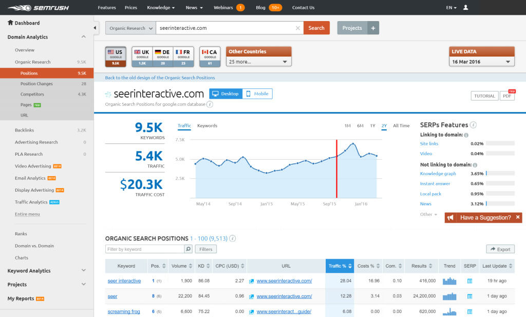 painel de analise semrush 